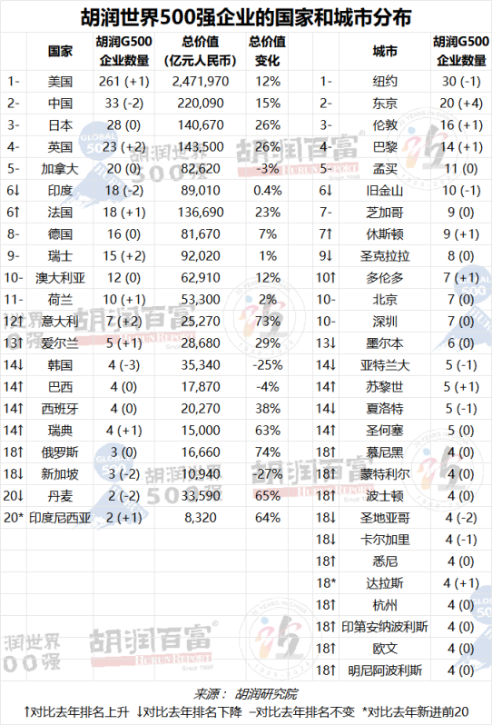 2023胡润世界500强出炉：OpenAI首次上榜