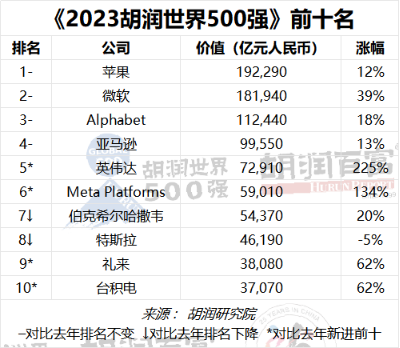 2023胡润世界500强出炉：OpenAI首次上榜