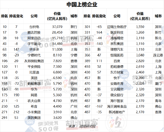 2023胡润世界500强出炉：OpenAI首次上榜