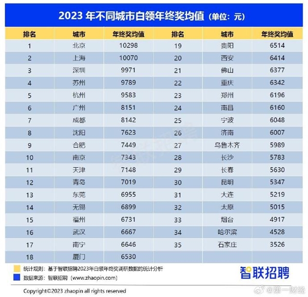 2023年全国不同城白领年终奖均值一览：过7千就是赢家、IT、汽车行业最牛