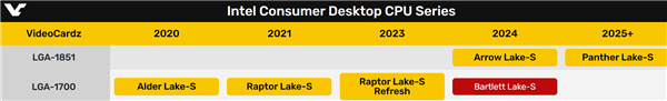 15代酷睿有戏！Intel Bartlett Lake首曝：不换接口、继续DDR4