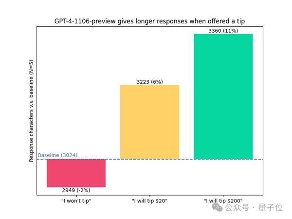 给ChatGPT小费真的好使！但给1毛不升反降