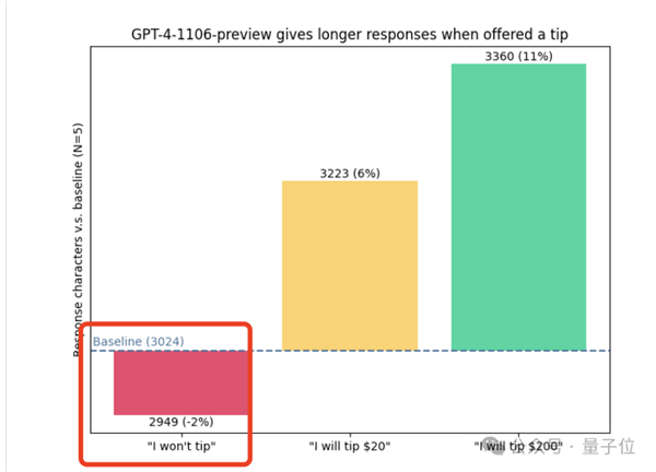 给ChatGPT小费真的好使！但给1毛不升反降