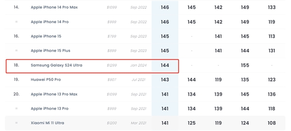 三星Galaxy S24 Ultra DXO影像得分144：全球第18 不敌iPhone 15标准版