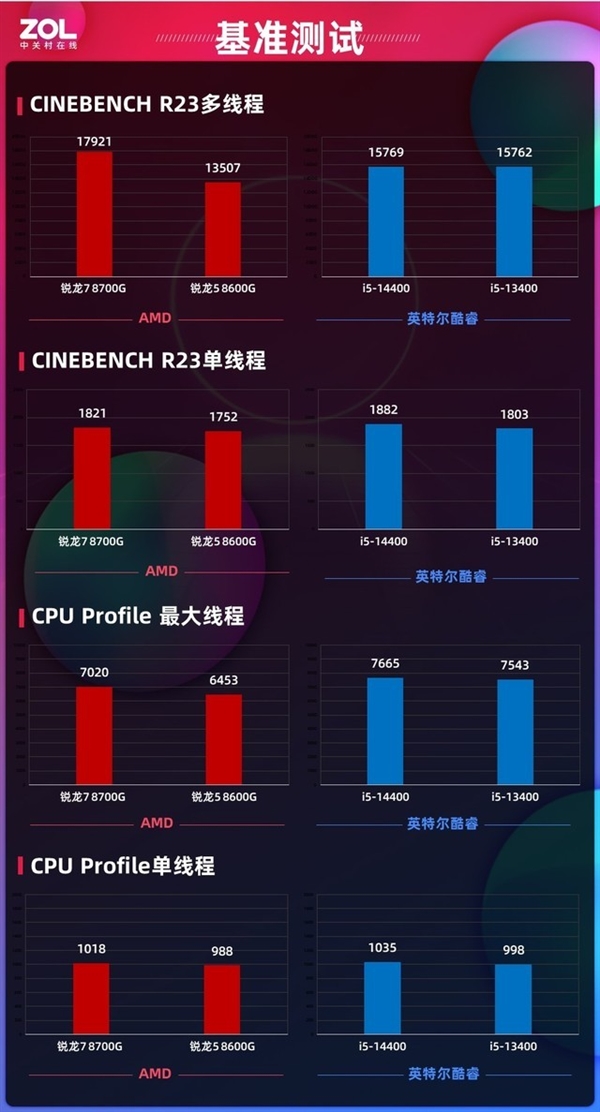 AMD锐龙8000G上手：核显性能达到新高度