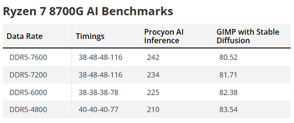 锐龙7 8700G内存超上DDR5-9000！AI性能飙升