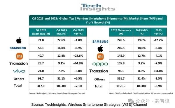 Mate 60等立功！2023年华为智能手机销量同比暴涨84%：苹果等要持续承压