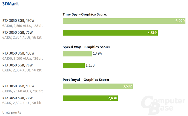 竟要1399元起！NVIDIA RTX 3060 6GB首测：性能缩水超20％