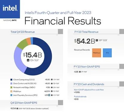 Intel收入连续四季度超预期：真的要王者归来了吗