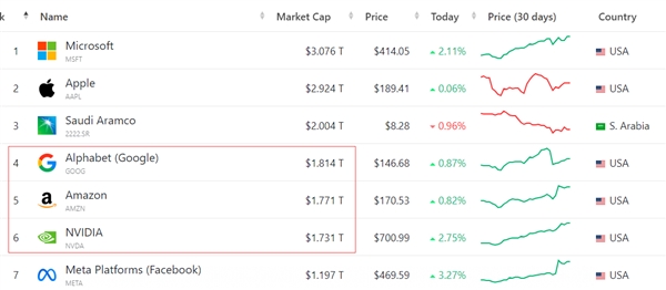 脚踩亚马逊、挑落Alphabet 英伟达离这两个“小目标”不远了