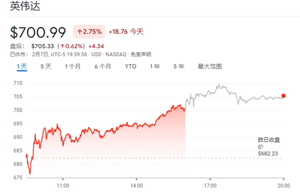 脚踩亚马逊、挑落Alphabet 英伟达离这两个“小目标”不远了