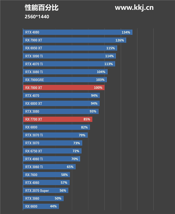 AMD RX 7700 XT海外大降100美元：性价比碾压RTX 4060