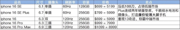 5款机型齐曝光！iPhone 16系列欲融入SE机型：续航激增、8G内存、5199元起