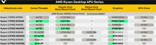 功耗仅仅35W！AMD锐龙8000GE APU规格首曝