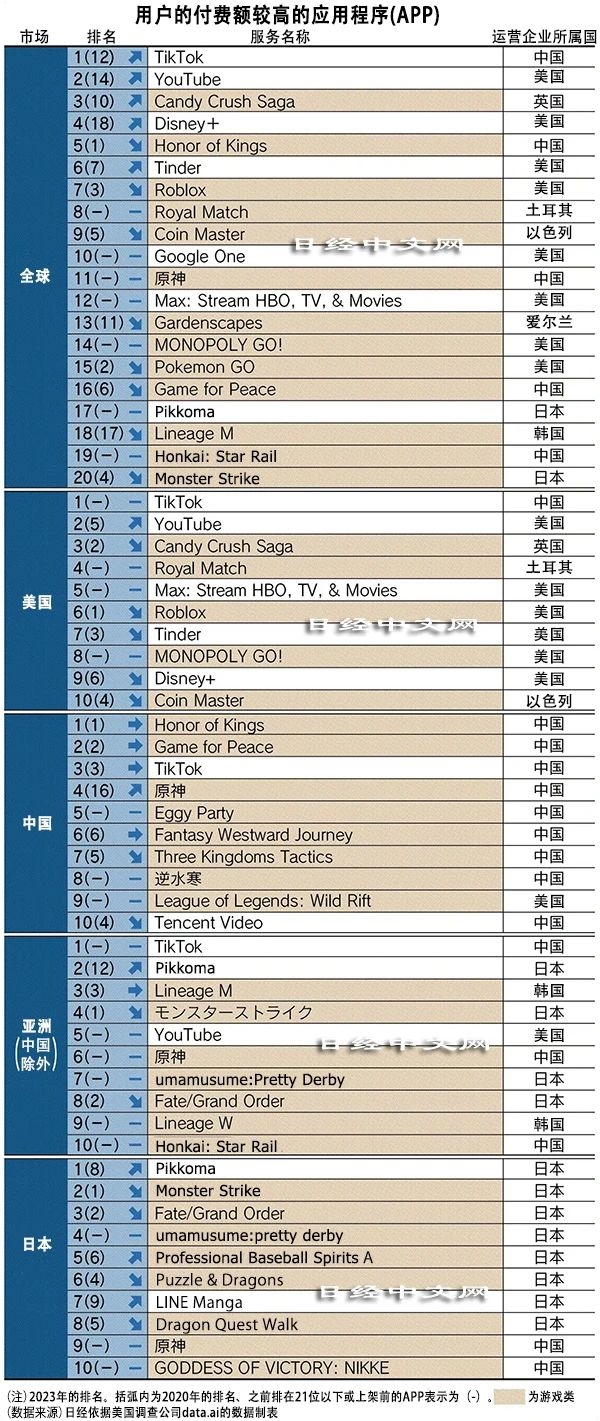 全球用户付费最多的APP：抖音在制裁下位居第一！