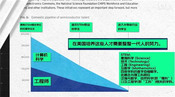 美国想要的芯片 却自己造不了！未来更没戏