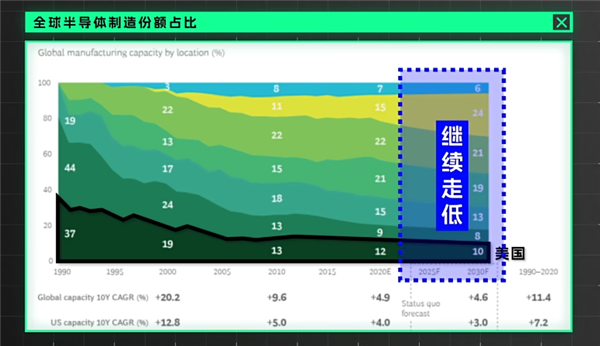 美国想要的芯片 却自己造不了！未来更没戏