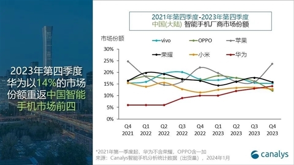 麒麟供应问题解决！华为Mate 60系列渠道开始降价：最高优惠1千