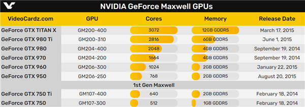 NVIDIA Maxwell架构已经整整10年了！28nm超高能效