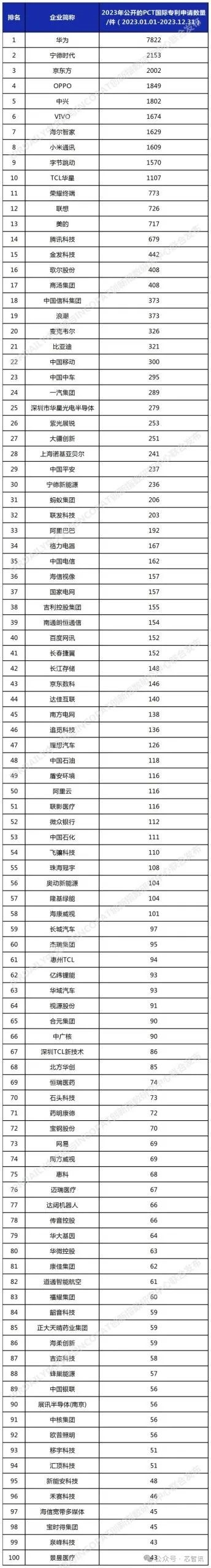 2023年PCT专利申请量排名：华为第一、OPPO第三！