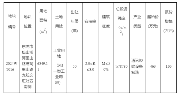 华为463万元再拿东莞松山湖一地 面积超6300平