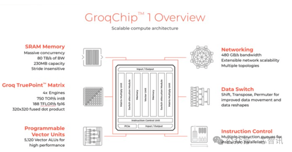 AI推理速度提升超10倍、性价比超100倍！Groq LPU能否取代NVIDIA GPU