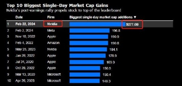 创美股历史之最！英伟达市值单日暴增2770亿美元 分析师：就像印钞机