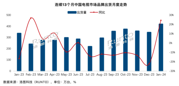 电视一月份出货量罕见暴涨 原因揭开