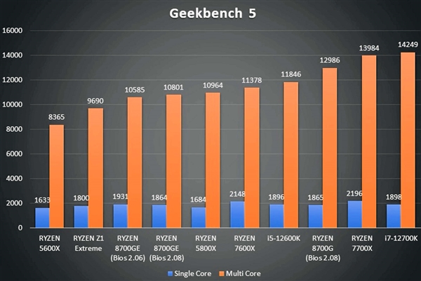 35W的锐龙7 8700GE APU首测：性能、功耗、温度都神了！