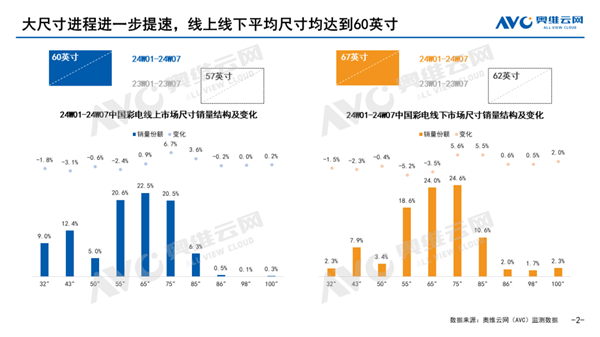 你家电视多大：75英寸已成为中国最火电视尺寸 占比1/4