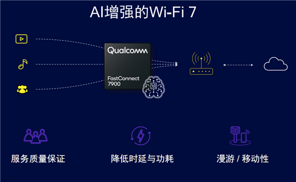 高通发布FastConnect 7900芯片：行业首个集成Wi-Fi 7、蓝牙和超宽带