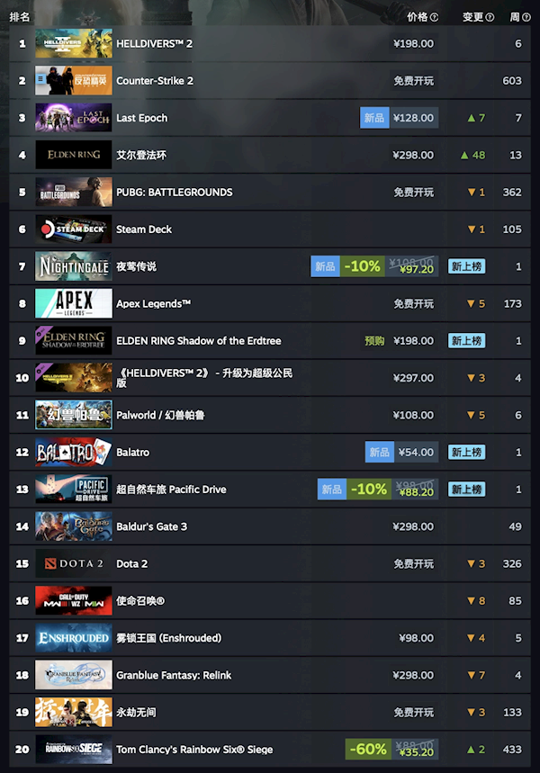 Steam发布最新一周销量榜：年度最佳游戏《艾尔登法环》重回榜单