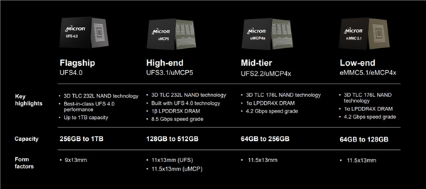 史无前例！全球最小UFS 4.0手机存储发布