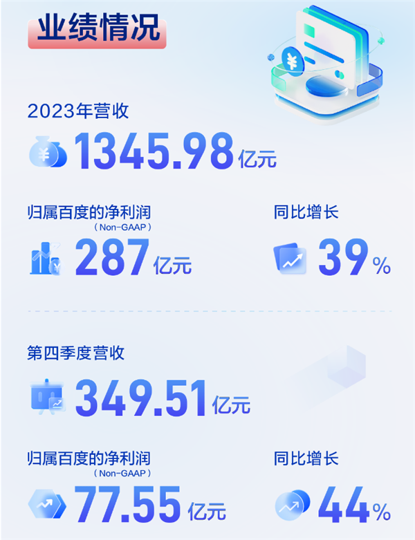 百度2023年净利润大涨39%至287亿元！李彦宏：将坚定对AI的投入