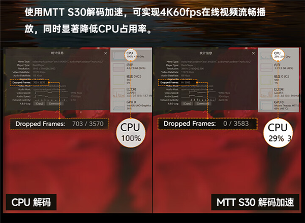 仅399元！国产显卡摩尔线程MTT S30首发用户评价：看4K电影无压力