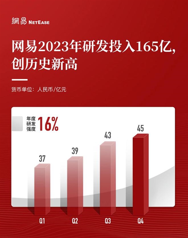 网易2023年财报出炉：净利润326亿元 投了165亿元搞研发