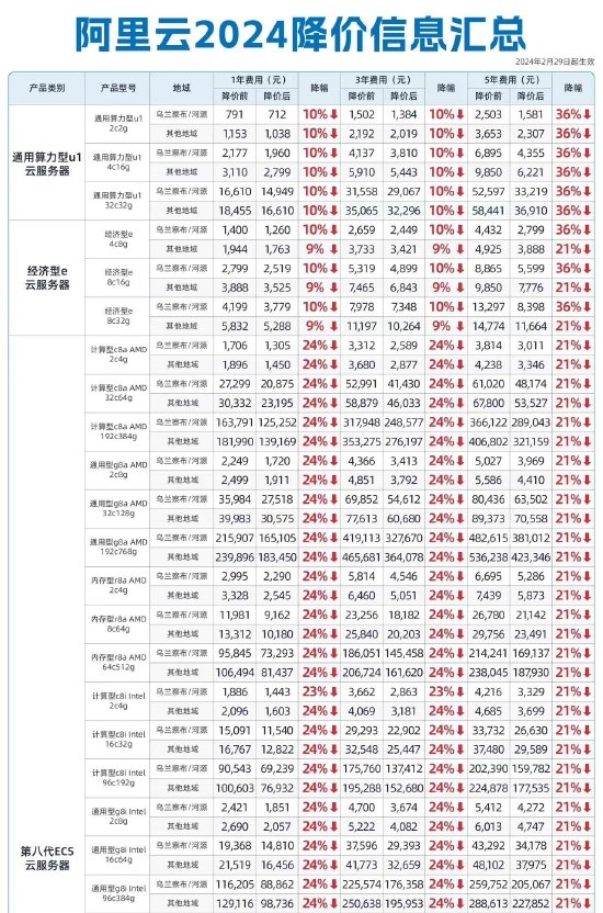 最高降幅达36%！阿里云宣布史上最大力度降价：两个最、一个首次