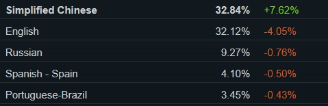 国区崛起！简体中文超越英语：成Steam平台最常用语言