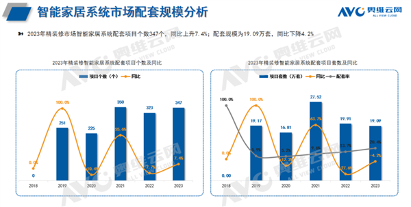 精装房智能家居系统配置率首超20% 华为排名第一