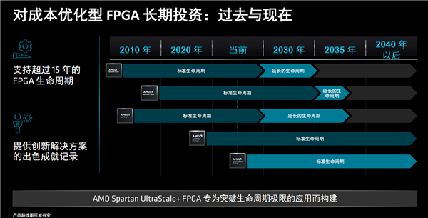 AMD发布全新Spartan UtlraScale+ FPGA：升级16nm、功耗骤降60％