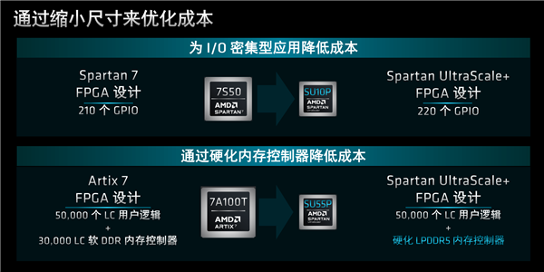 AMD发布全新Spartan UtlraScale+ FPGA：升级16nm、功耗骤降60％