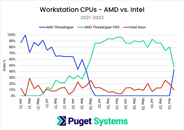 10比1！OEM厂商统计：AMD撕裂者无情撕裂Intel至强