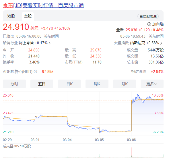 财报远超市场预期 京东市值一夜飙升389亿元！大涨16%