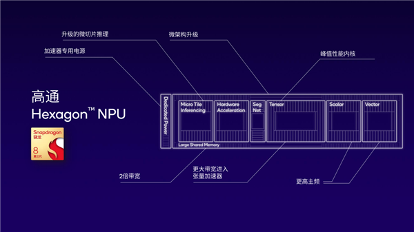 性能8.6倍于竞品！高通AI大揭秘：NPU引领四兄弟无敌