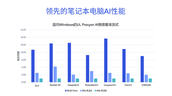 性能8.6倍于竞品！高通AI大揭秘：NPU引领四兄弟无敌