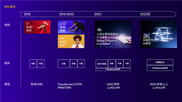 性能8.6倍于竞品！高通AI大揭秘：NPU引领四兄弟无敌