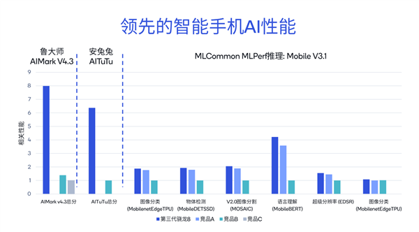 性能8.6倍于竞品！高通AI大揭秘：NPU引领四兄弟无敌