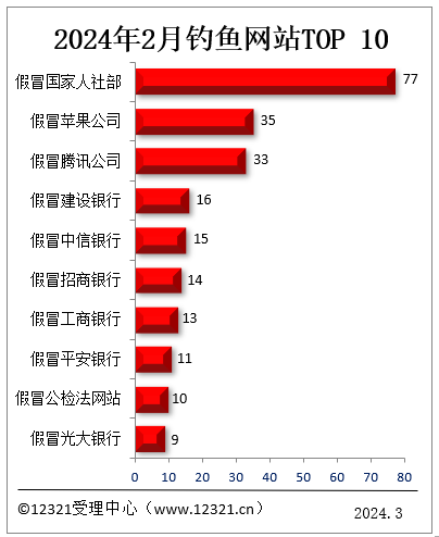 官方公布2月被投诉钓鱼网站Top10：假冒苹果、腾讯公司位列前三