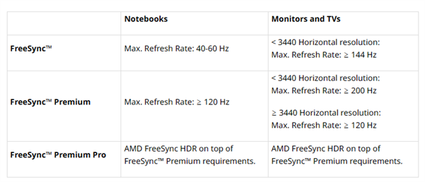 AMD FreeSync标准更严了！1080p显示器必须有144Hz高刷