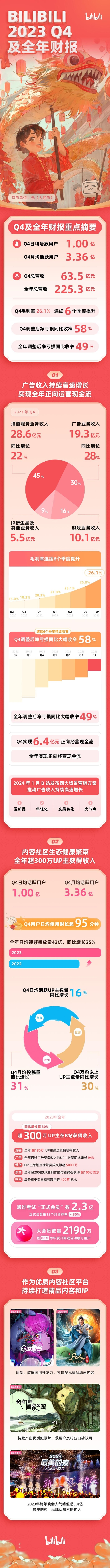 一图看懂B站2023年财报：日活用户破亿 300万UP主赚到钱